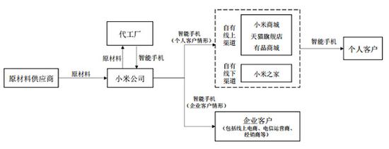 小米手机业务流程