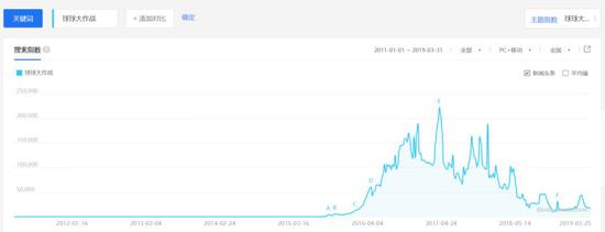 《球球大作战》百度指数数据