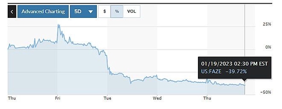 限售解除之后FaZe Clan股价暴跌40%