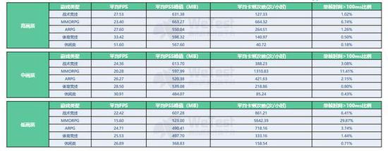 腾讯Android手游性能大数据