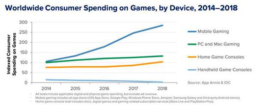 （2014-2018年，全球移动游戏支出，按设备区分）