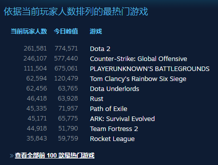 刀塔霸业峰值人数达63000，超越Artifact巅峰数据