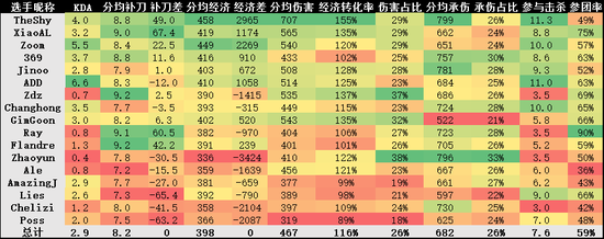 LPL第七周周报:TOP登顶,EDG被认证