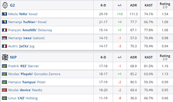 弹无虚发！G2横扫NIP晋级半决赛