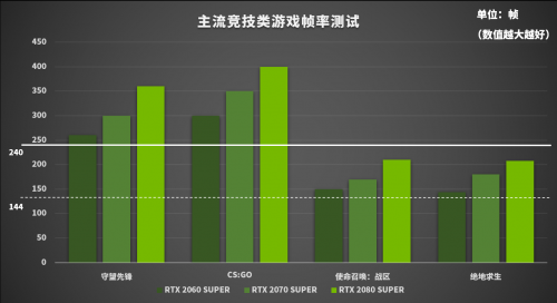 在主流竞技类游戏中RTX显卡均能够提供144+FPS的高帧率