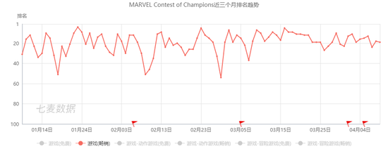 《漫威：超级争霸战》近三个月美国AppStore畅销榜排名趋势