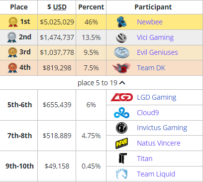 Ti11突围赛战队巡礼：曾经的王者 冠军俱乐部Liquid