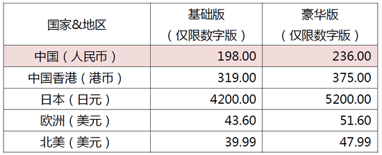 Steam版本各地区售价