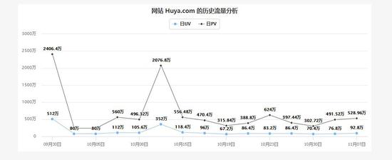 alexa排行实时显示，斗鱼在PC端的活跃用户量优势明显