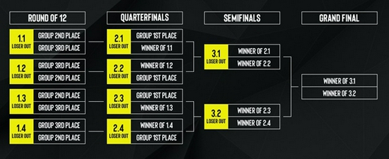 ESL公布EPL S14淘汰赛段采用新赛制