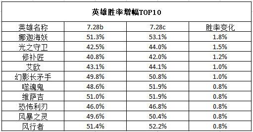 时代变了，大人 谁是DOTA2现版本一哥？