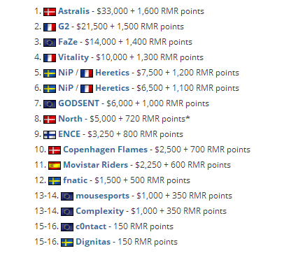 里约之路欧洲区：Astralis碾压G2神勇夺冠