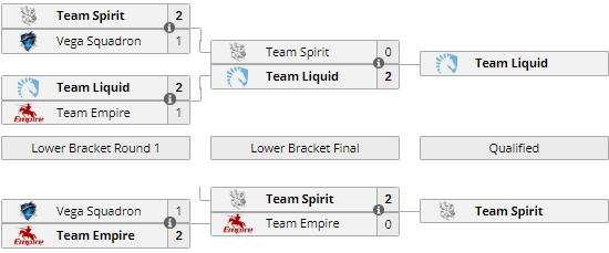 Ti11突围赛战队巡礼：曾经的王者 冠军俱乐部Liquid