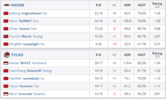 OPE体育:ESL ONE 科隆站亚洲预选 TYLOO2-0轻取EHOME