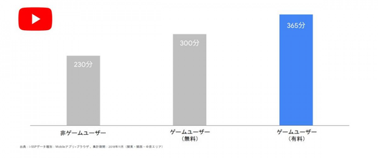 ձͬûÿʹYouTubeʱ