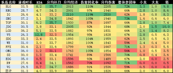 LPL第七周周报:TOP登顶,EDG被认证