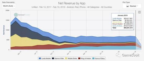 2017-2019年5款头部SLG手游收入变化趋势