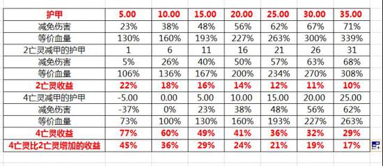 刀塔自走棋亡灵效果测试:前期双亡灵增伤22%!