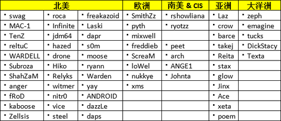 今年超200职业选手选择离开CS 创历年最高