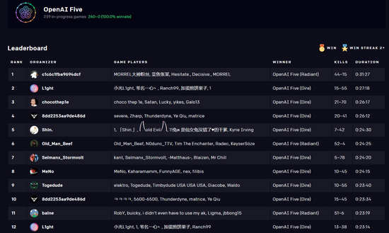 ˭ܻOpenAIŶս260ʤһܼ