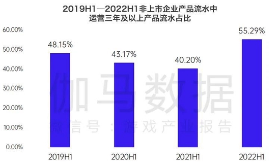 数据来源：伽马数据（CNG）