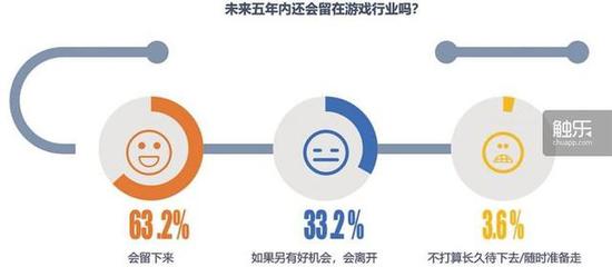 在腾讯的调查报告里，针对“未来5年内还会留在游戏行业吗”的回答