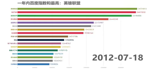 2012年7月百度指数和部分截图