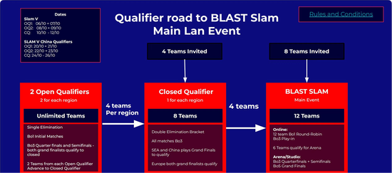 【蜗牛电竞】XB领衔四支中国战队主场作战,BLAST Slam V成都站正赛阵容正式揭晓【EV扑克小游戏官网】