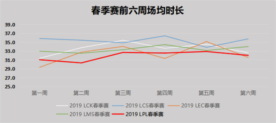 LPL春季赛季中数据总结:OP英雄遭无情削弱