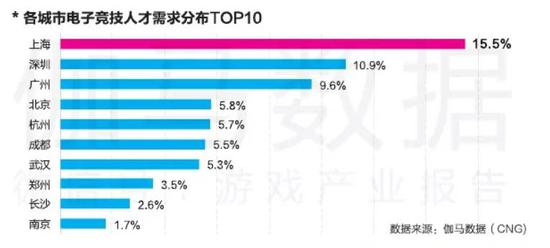 中国城市那么多，为什么是上海成为了电竞行业中心？