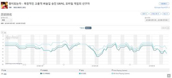 近三个月《叫我官老爷》韩版在 Google Play 韩国市场排名 | 来源：App Annie