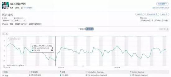 过去三个月《FIFA足球世界》中国iOS畅销排行