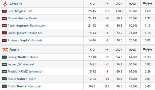IEM卡托维兹：各点开花，Astralis2-0轻取Fnatic晋级