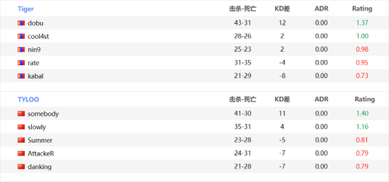 新年第一冠 TYLOO 2-0 TIGER夺冠Funspark