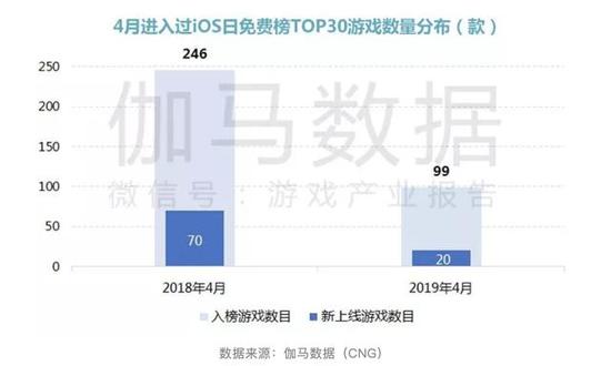 《2019年4月移动游戏报告（内部版）》新游“产品荒”分析