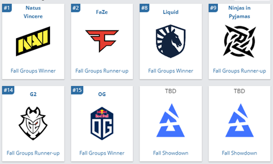 秋季小组赛结束！BLAST秋季决赛六支参赛战队确认
