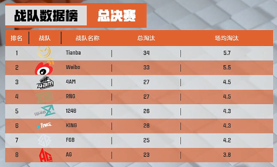 微博杯总决赛首日：Tianba两连鸡居榜首、4AM第8