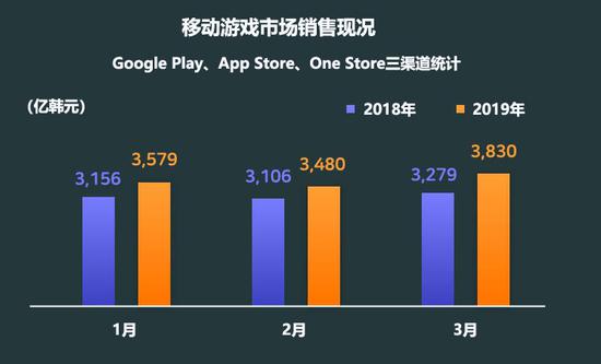 2019 Q1�������ι�ģ9.4����Ԫͬ����15%