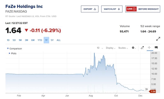 FaZe如今的股价只有1.64美元/股