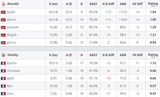 ESL One:Astralis大比分2-0战胜Vitality