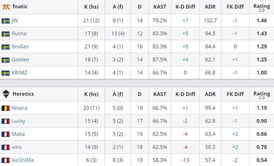 里约之路欧洲区：fnatic终结Heretics连胜之路