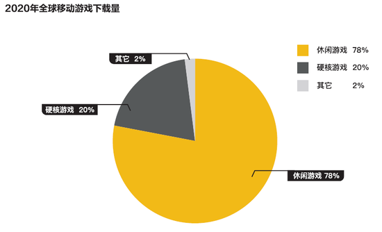 数据来源：2021休闲游戏研究报告 