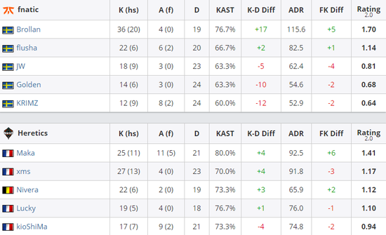 里约之路欧洲区：fnatic终结Heretics连胜之路