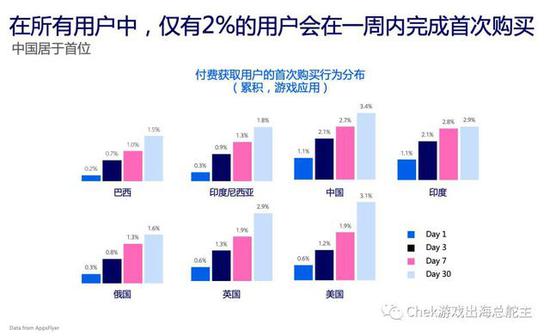 图片来自Facebook大中华区游戏高级策略经理的分享