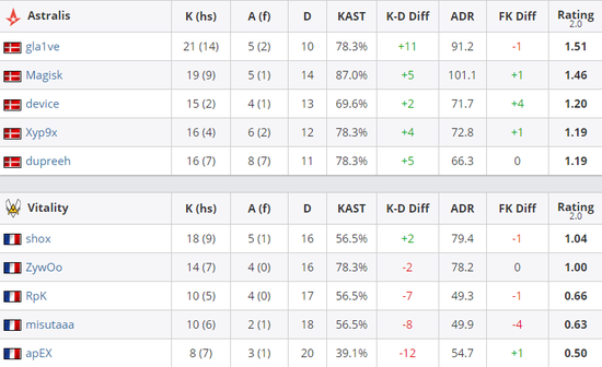 ESL One:Astralis大比分2-0战胜Vitality