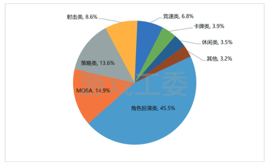 2019年收入前100移动游戏品类分布，游戏工委数据