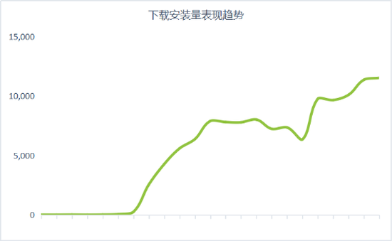 在Mintegral广告平台推广期间的下载量表现趋势