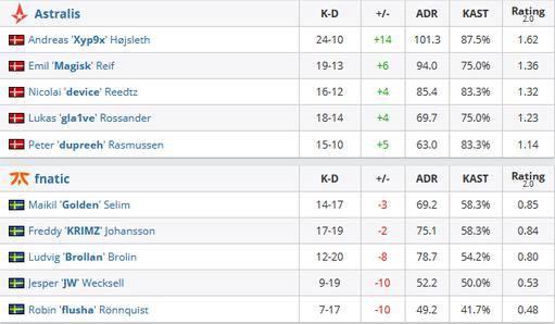 IEM卡托维兹：各点开花，Astralis2-0轻取Fnatic晋级