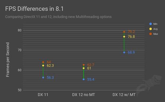 DX11下最低56.3帧、平均62.3帧、最高64帧。