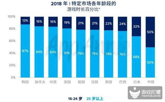 Google Playȫݶ72%App Storeռȫû֧64%